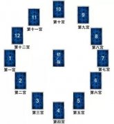塔羅牌陣，黃金十二宮牌陣法