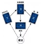 【牌陣】平安扇牌陣