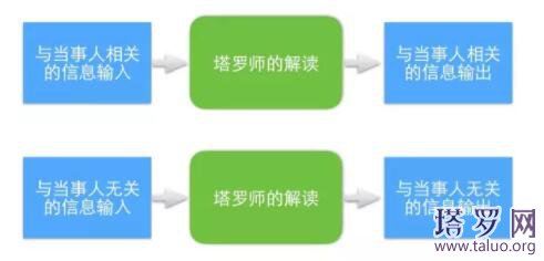 塔羅牌原理流程