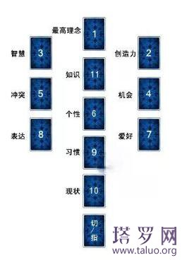 11張牌陣|生命之樹牌陣