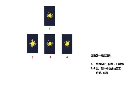 塔羅牌四張牌牌陣深度解析