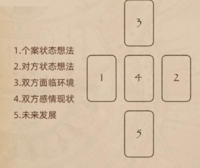 韋特塔羅牌愛情牌陣