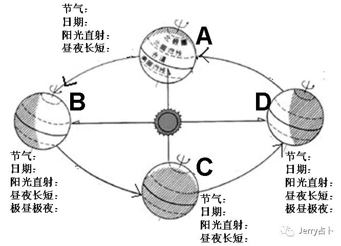 四季塔羅牌牌陣及解法