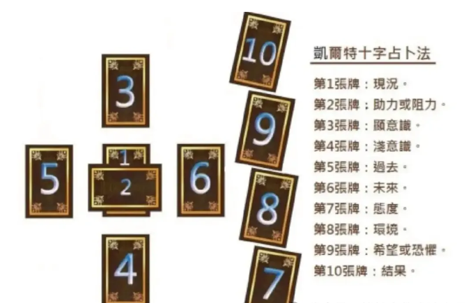塔羅牌凱爾特十字牌陣解讀