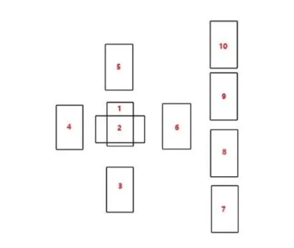 塔羅牌凱爾特十字牌陣解讀
